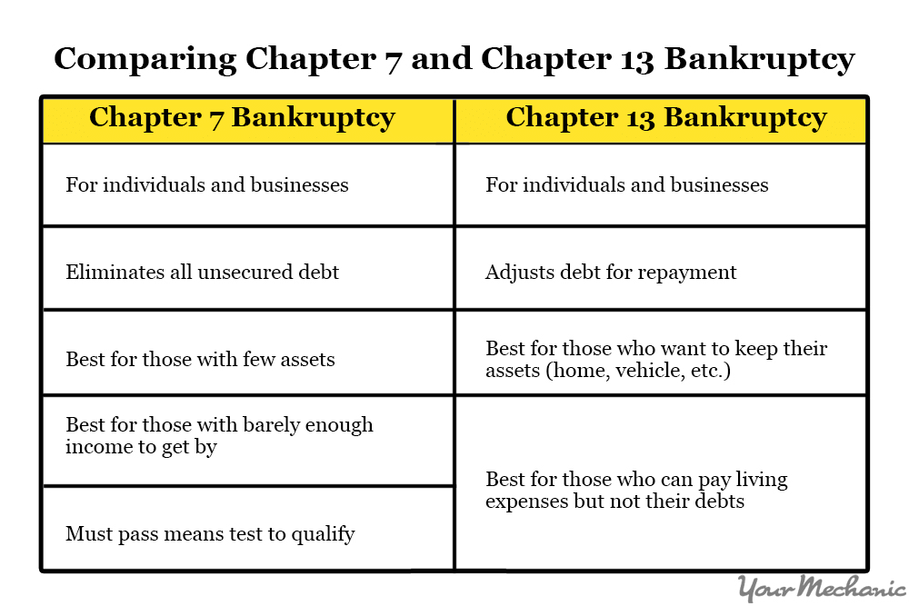 Can you get a car loan before chapter 7 discharge outlet