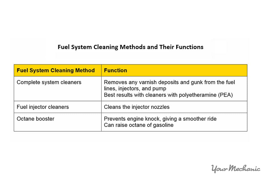 Do these fuel system treatment things really work? : r/MechanicAdvice