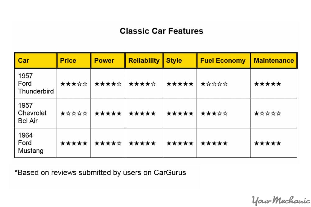 classic car feature ratings