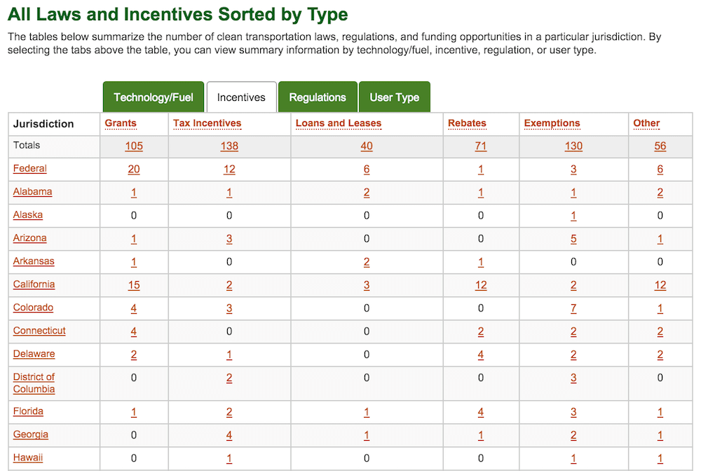 alternative fuels data chart