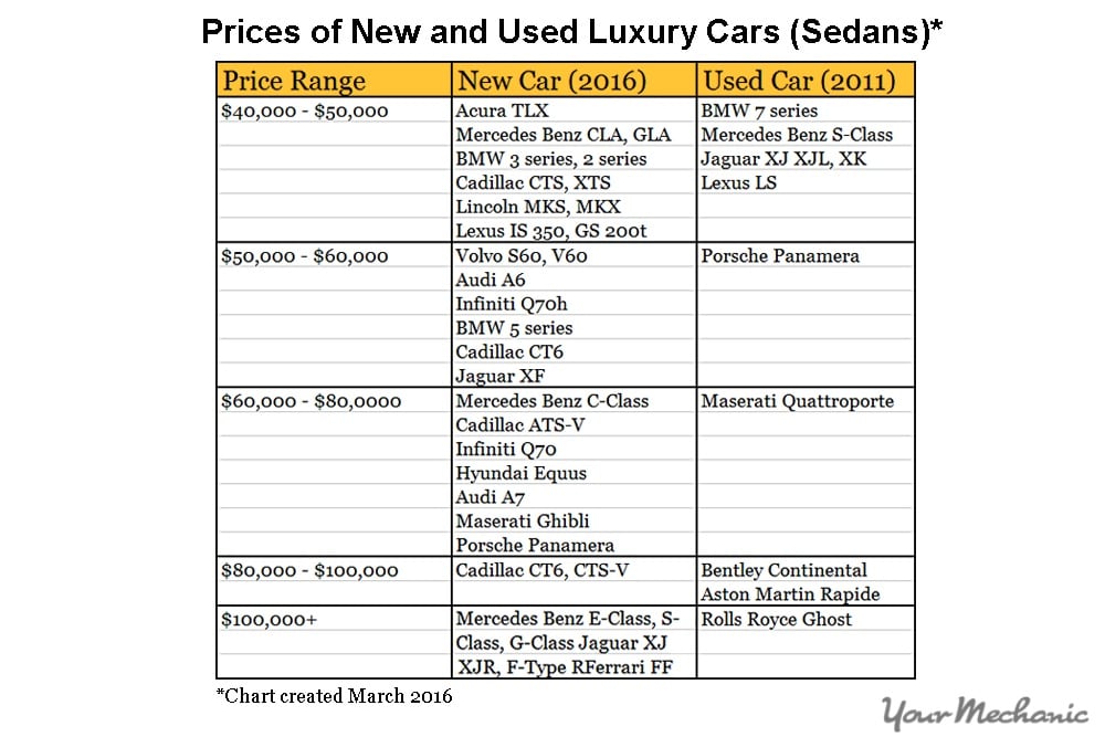 new and used price chart comparison