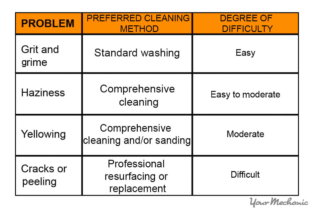 chart of problems and cleaning methods