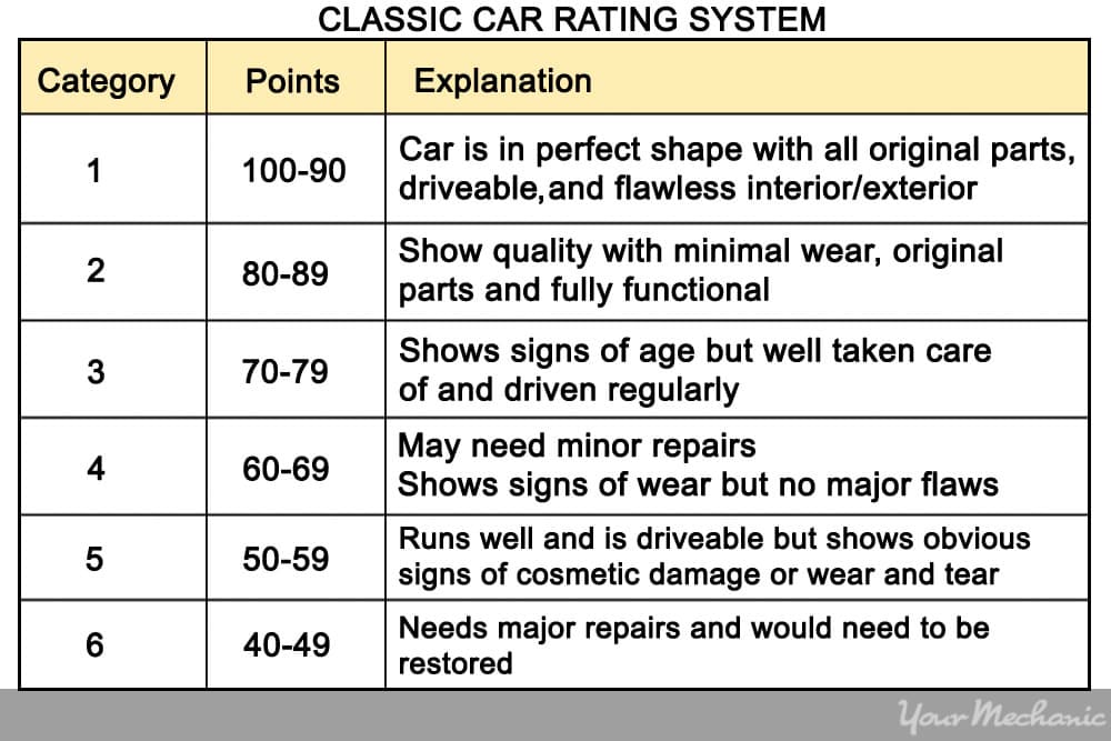 How to Figure Out the Value of a Classic Car - 3 How To Determine Classic Car Values