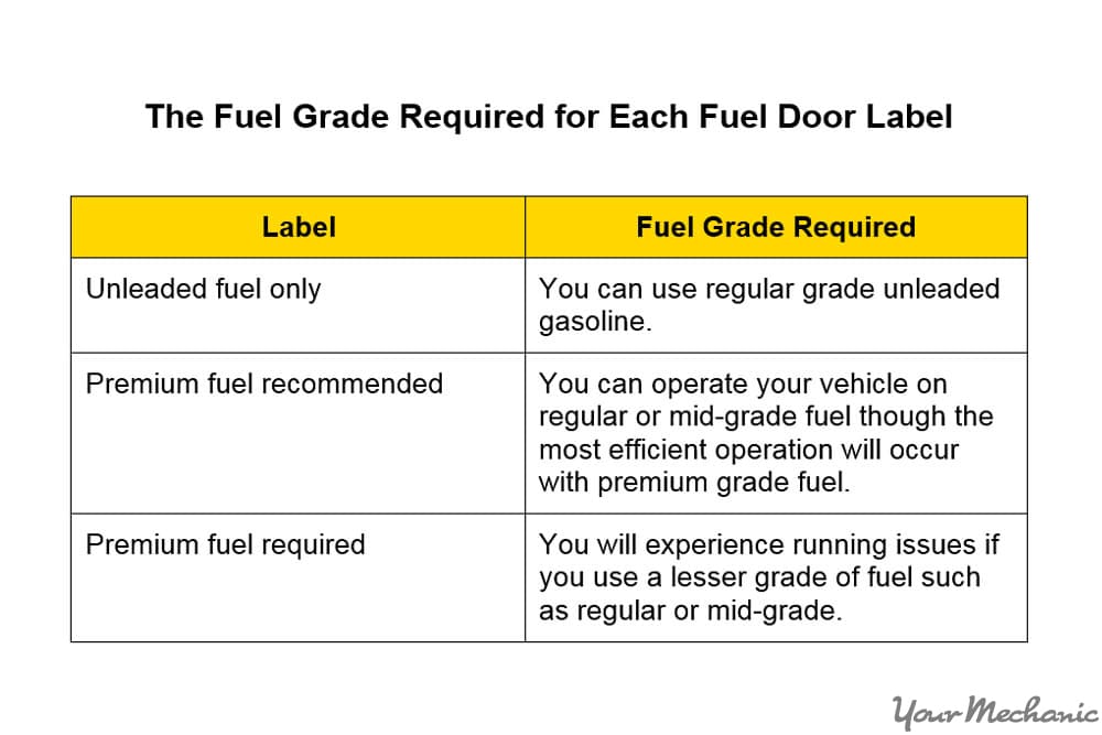 fuel grade requirement