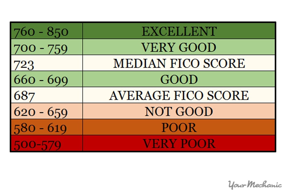 credit score chart