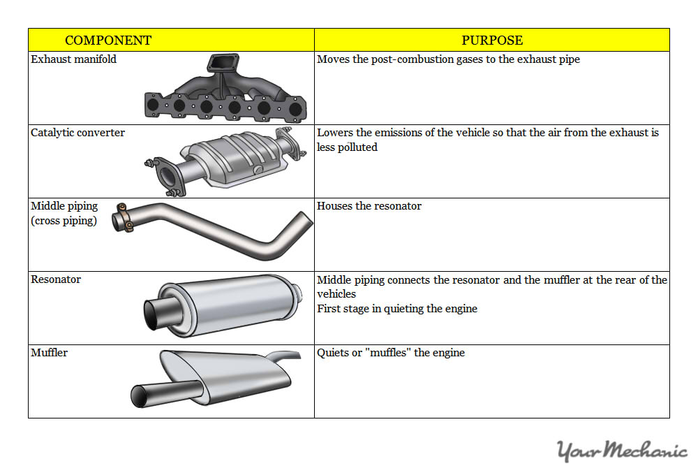 chart of exhaust system components