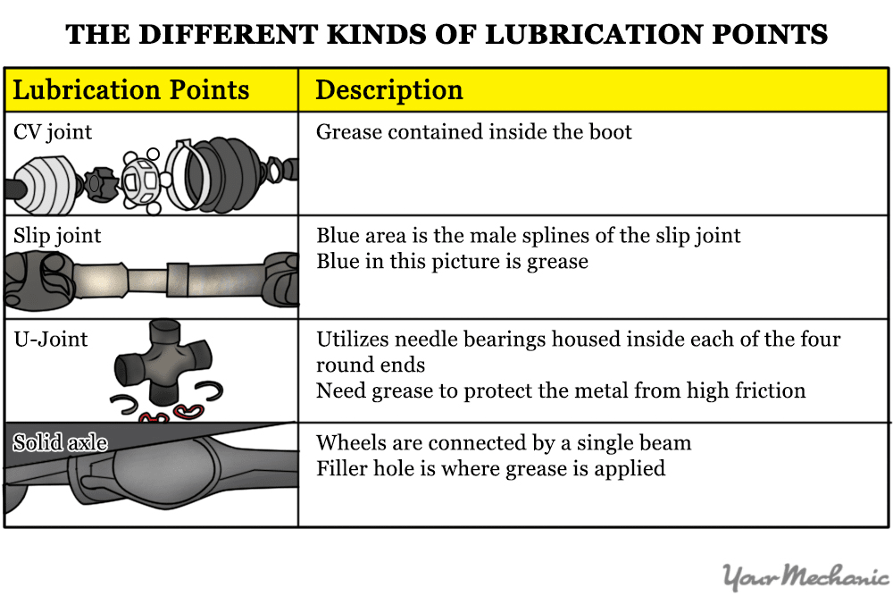 table showing different lubrication points