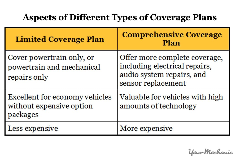 different types of coverage plans