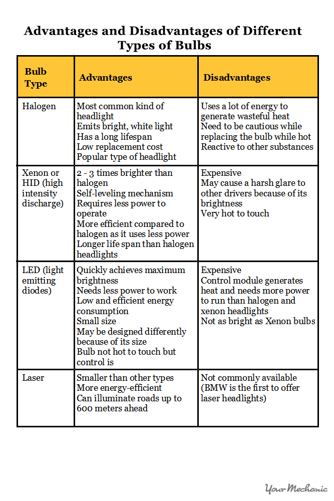 bulb advantages and disadvantages