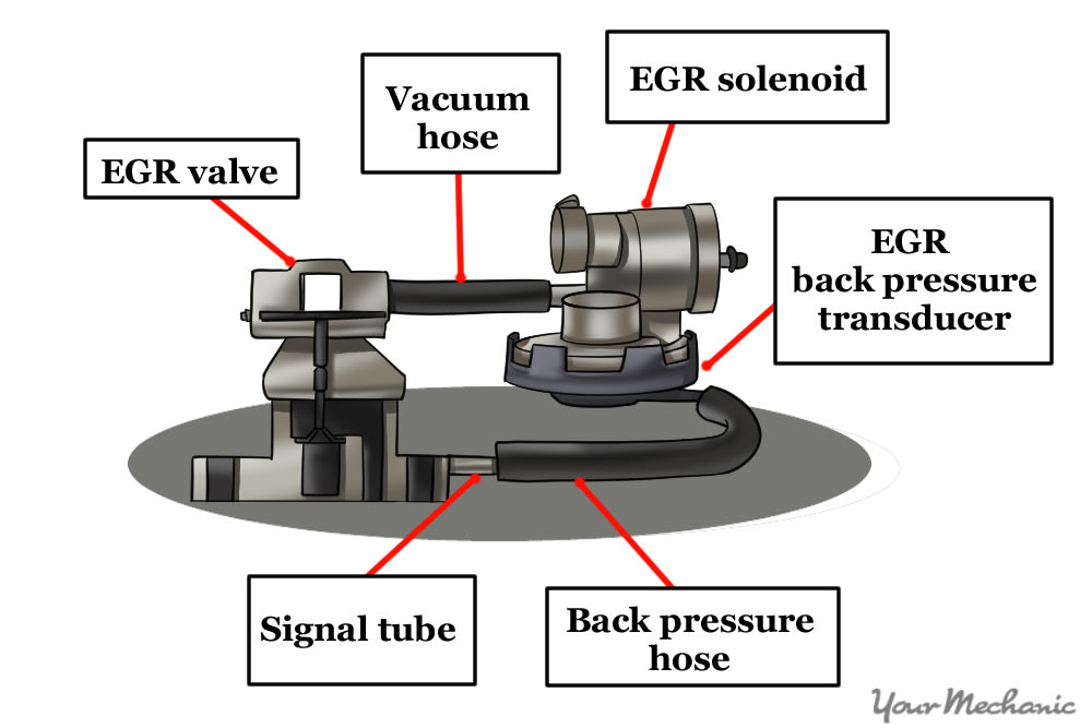 example of older egr systems designed with the evp shut off solenoid attached to the egr valve by a vacuum hose