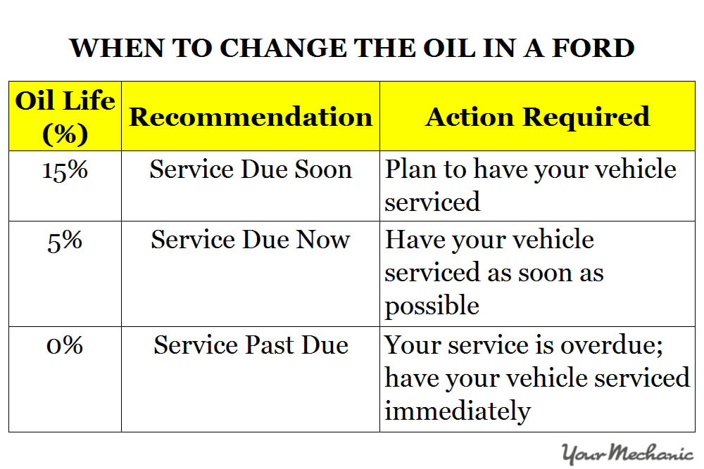 Understanding Ford Service Indicator Lights - When to change the oil in a Ford