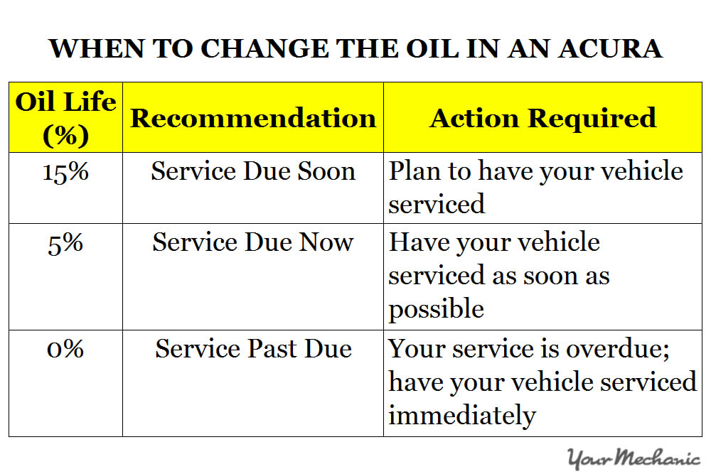 Understanding Acura Service Indicator Lights - WHEN TO CHANGE THE OIL IN AN ACURA