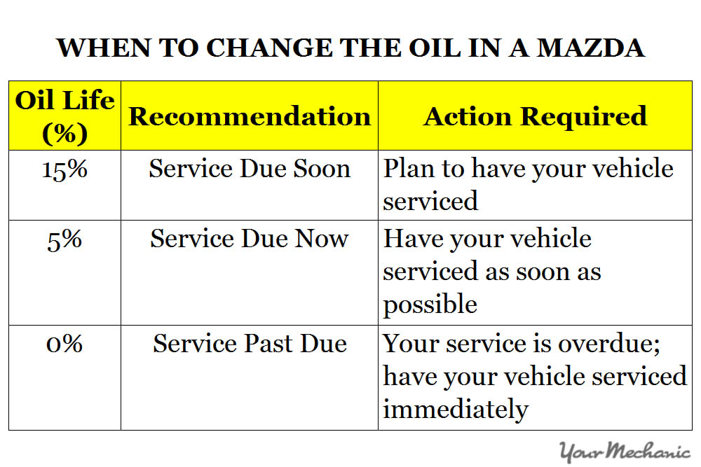 Understanding Mazda Service Indicator Lights - WHEN TO CHANGE THE OIL IN A MAZDA