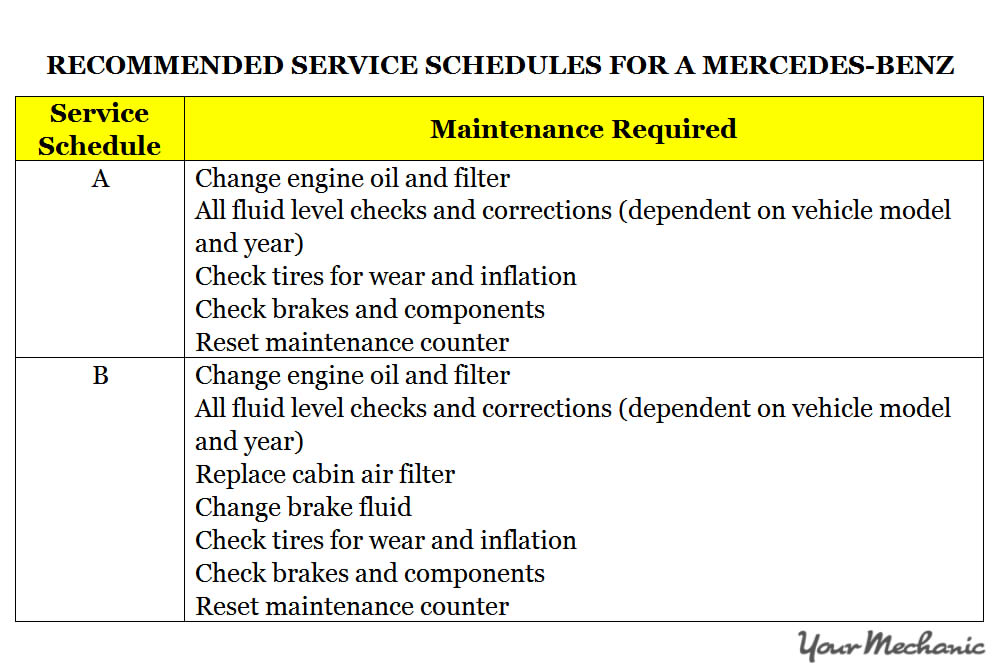 Understanding Mercedes-Benz Active Service System - RECOMMENDED SERVICE SCHEDULES FOR A MERCEDES-BENZ