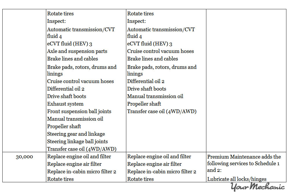 Understanding Nissan Service Indicator Lights - Recommended maintenance schedule for a Nissan - 2