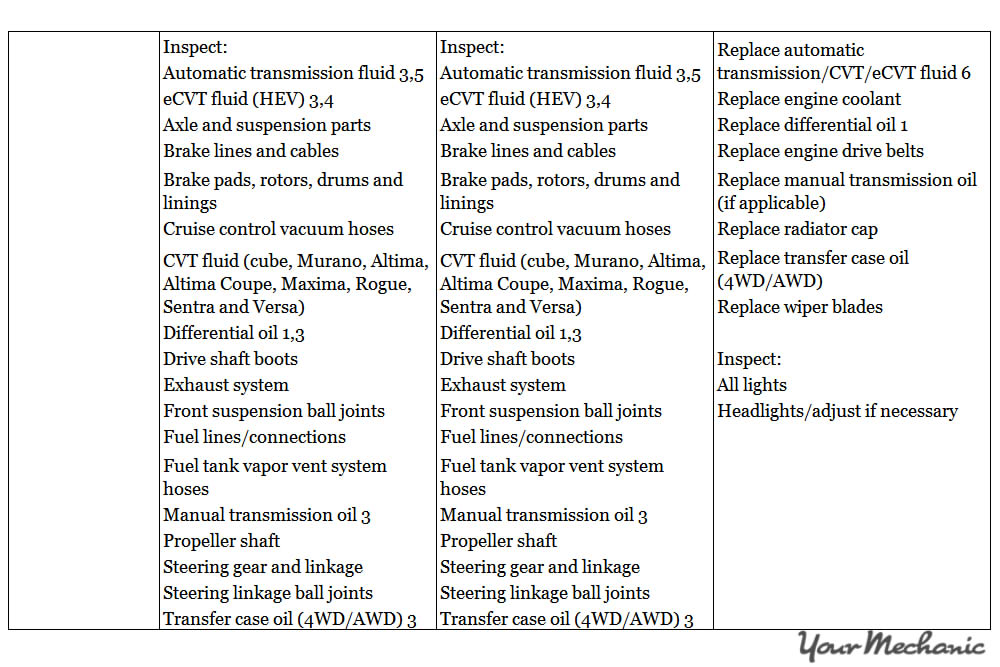 Understanding Nissan Service Indicator Lights - Recommended maintenance schedule for a Nissan - 3