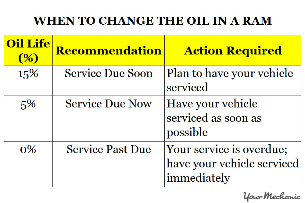 Understanding Ram Service Indicator Lights - WHEN TO CHANGE THE OIL IN A RAM