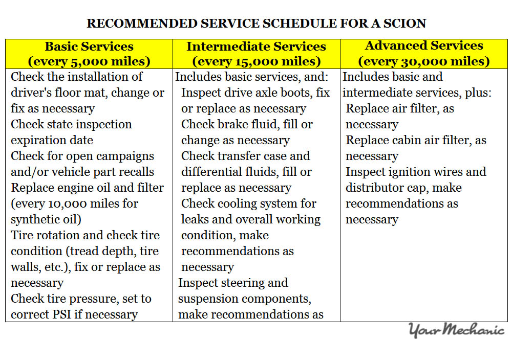 Understanding Scion Service Indicator Lights - RECOMMENDED SERVICE SCHEDULE FOR A SCION 1