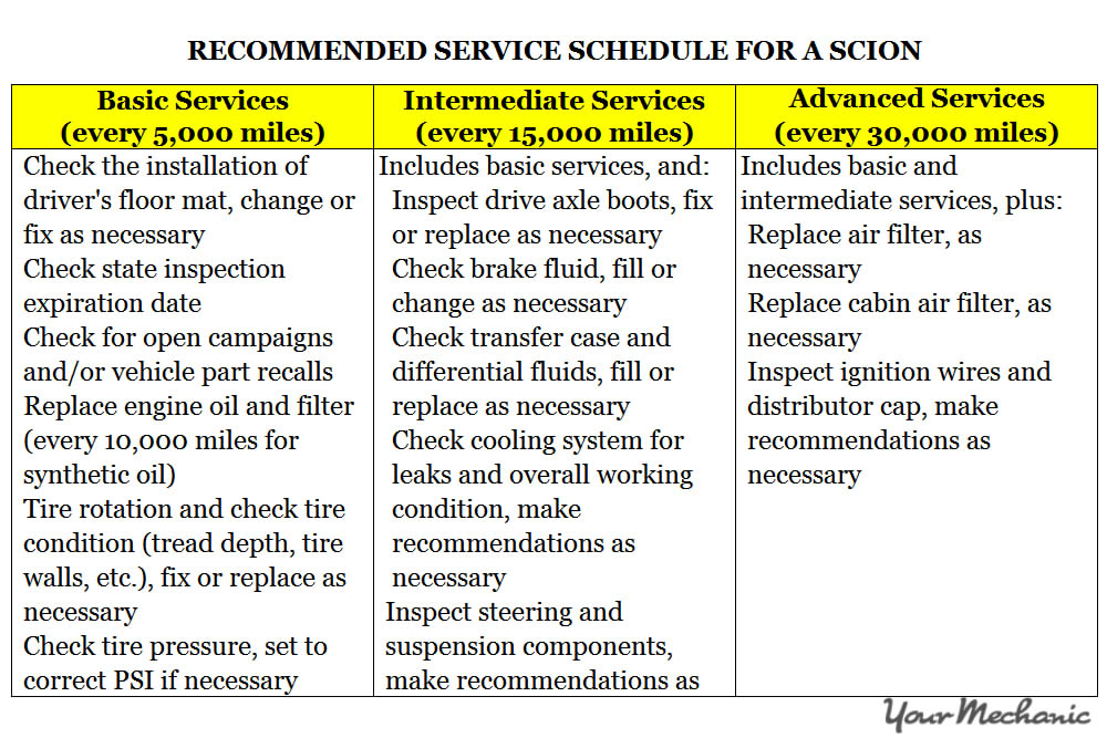 Scion Maintenance Required