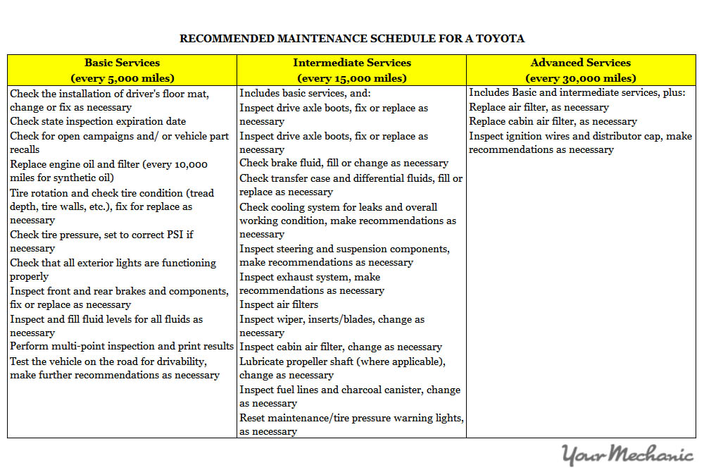 maintenance toyota required schedule rav4 recommended service corolla understanding lights yourmechanic meaning intervals advice scheduled reminder mile