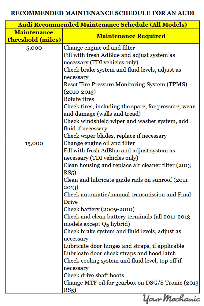 Understanding Audi Service Indicator Lights - RECOMMENDED MAINTENANCE SCHEDULE FOR AN AUDI