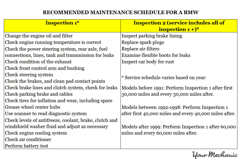 RECOMMENDED MAINTENANCE SCHEDULE FOR A BMW Understanding BMW Service Indicator Lights - 1