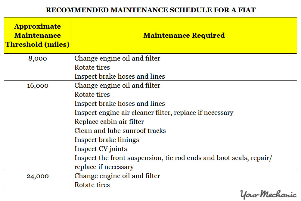 Understanding Fiat Service Indicator Lights - RECOMMENDED MAINTENANCE SCHEDULE FOR A FIAT 1