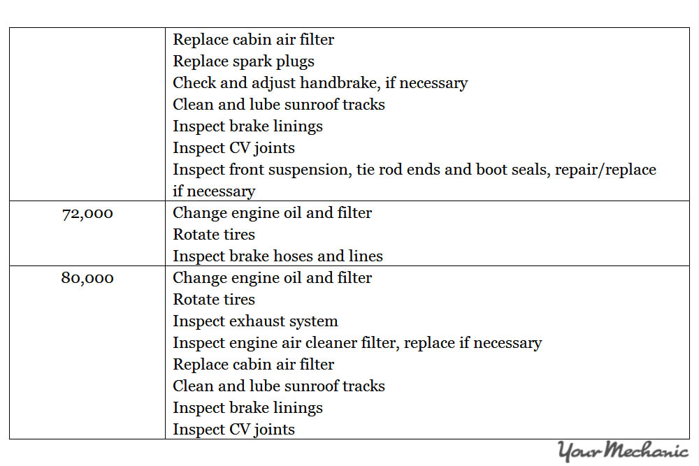 Understanding Fiat Service Indicator Lights - RECOMMENDED MAINTENANCE SCHEDULE FOR A FIAT 4