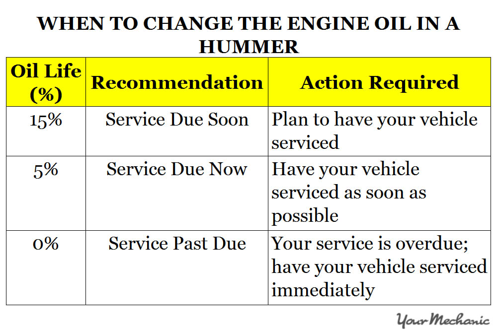 Understanding Hummer Service Indicator Lights -  WHEN TO CHANGE THE ENGINE OIL IN A HUMMER