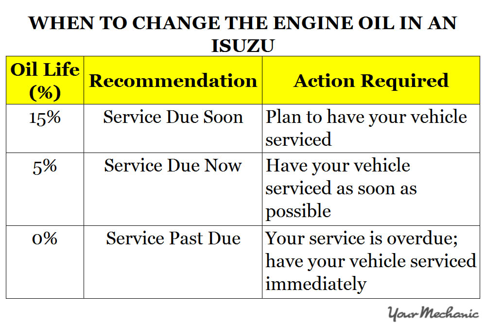 Understanding Isuzu Service Indicator Lights - WHEN TO CHANGE THE ENGINE OIL IN AN ISUZU