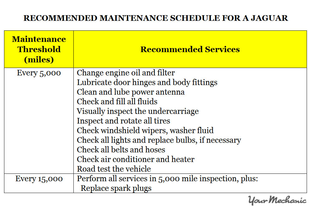 Understanding Jaguar Service Indicator Lights RECOMMENDED MAINTENANCE SCHEDULE FOR A JAGUAR 1