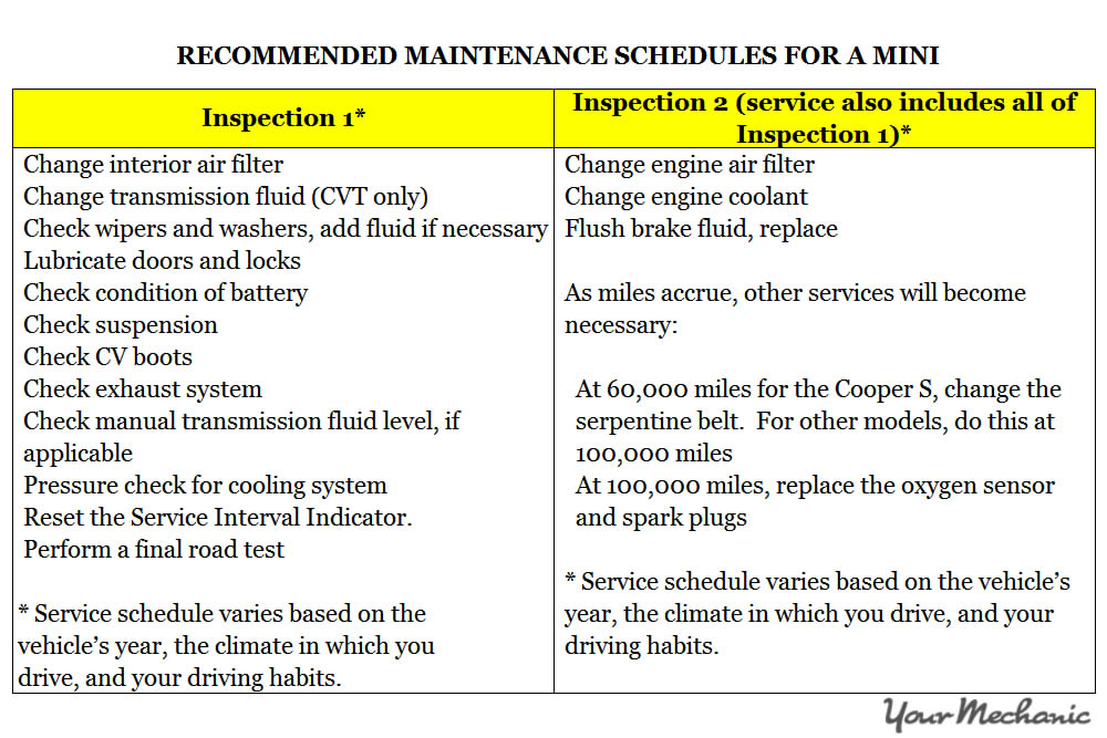 Understanding MINI Service Indicator Lights - RECOMMENDED MAINTENANCE SCHEDULES FOR A MINI
