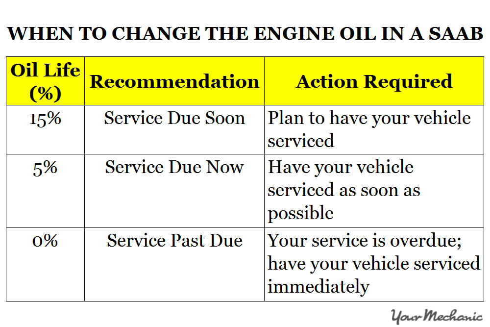 Understanding Saab Service Indicator Lights - WHEN TO CHANGE THE ENGINE OIL IN A SAAB