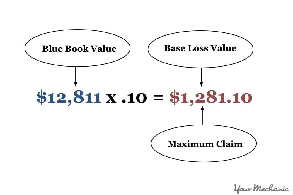 How to Calculate the Diminished Value of Your Car