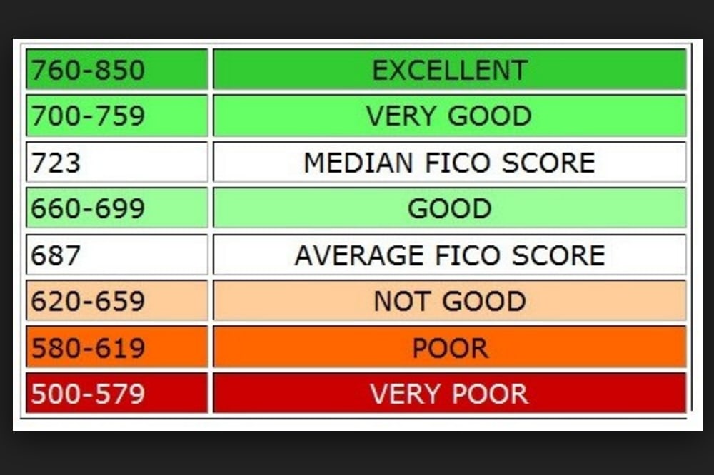 credit score graph