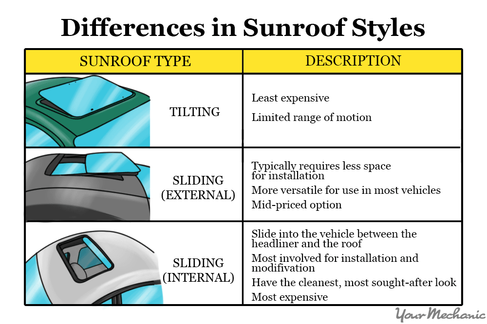 sunroof types and differences