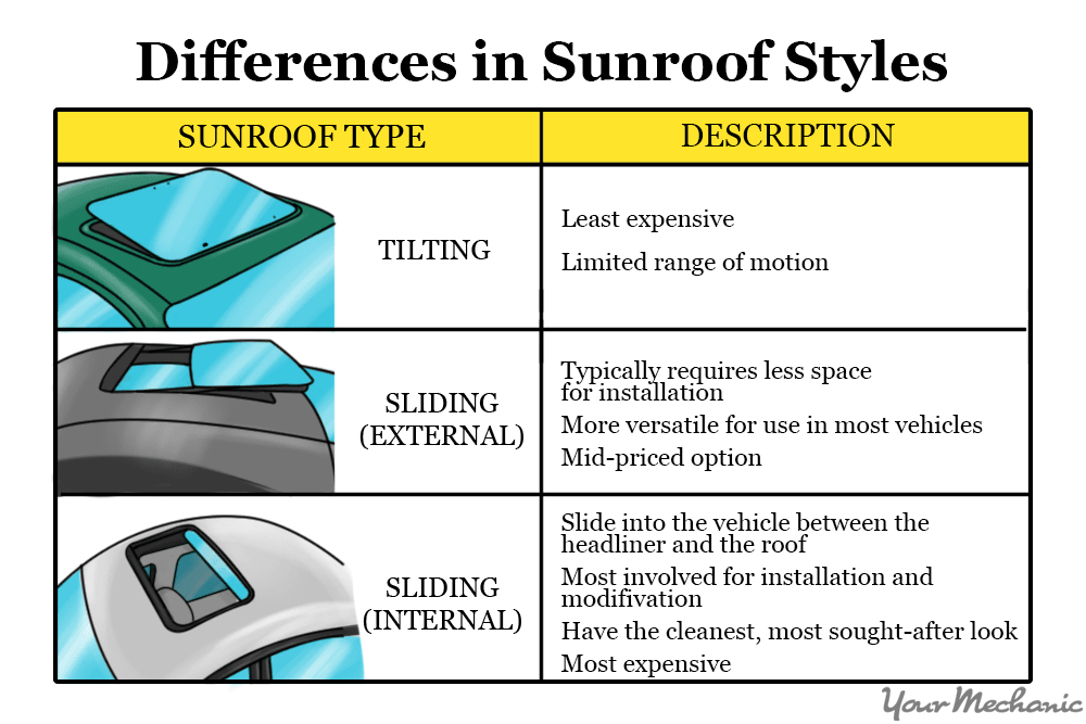 How to Put a Sunroof in Your Car YourMechanic Advice