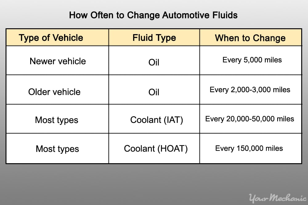 table of fluids and when to change them