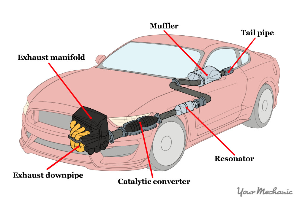 diagram showing the parts of the exhaust system