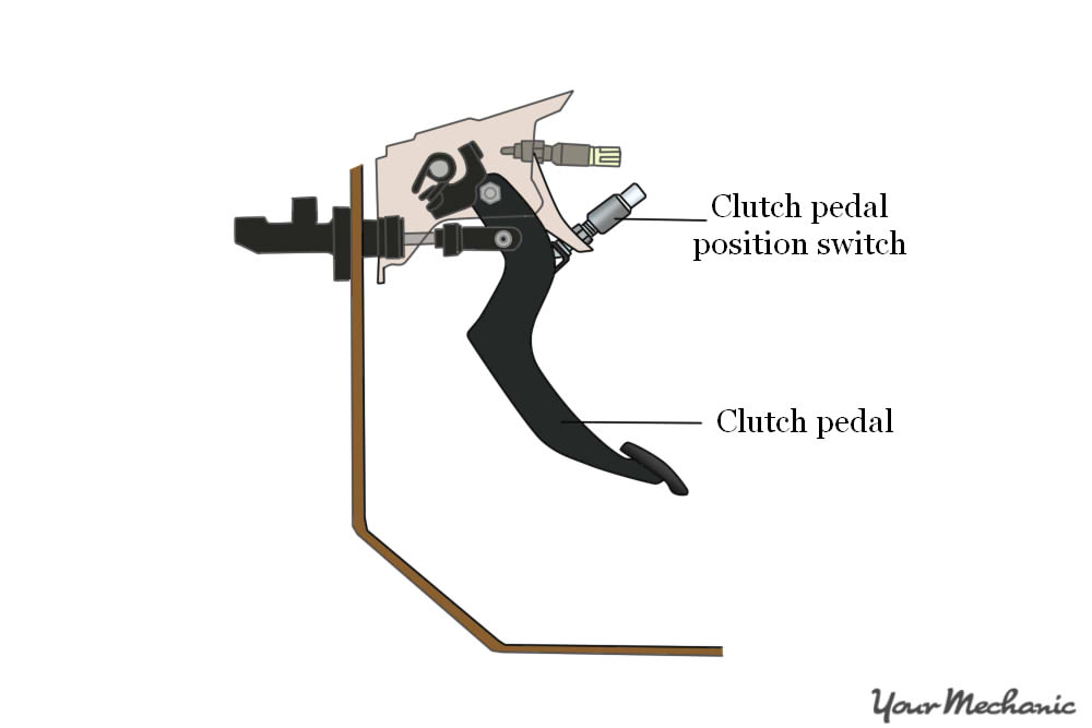 graphic showing appropriate placing of clutch pedal and switch