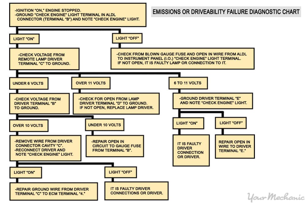 diagnostic flow chart