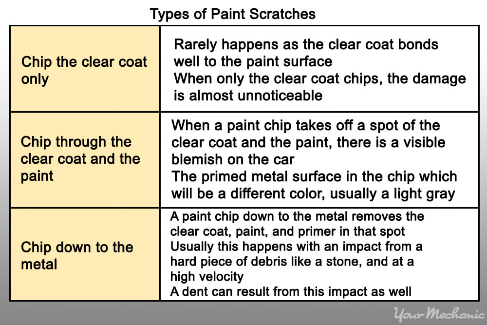 Types of car scratches and how to fix them-Explained - (2021)