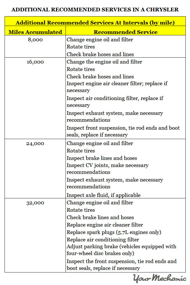 Understanding Chrysler Service Indicator Lights ADDITIONAL RECOMMENDED SERVICES IN A CHRYSLER 1