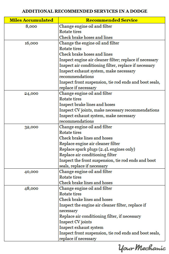 Understanding Dodge Service Indicator Lights ADDITIONAL RECOMMENDED SERVICES IN A DODGE 1