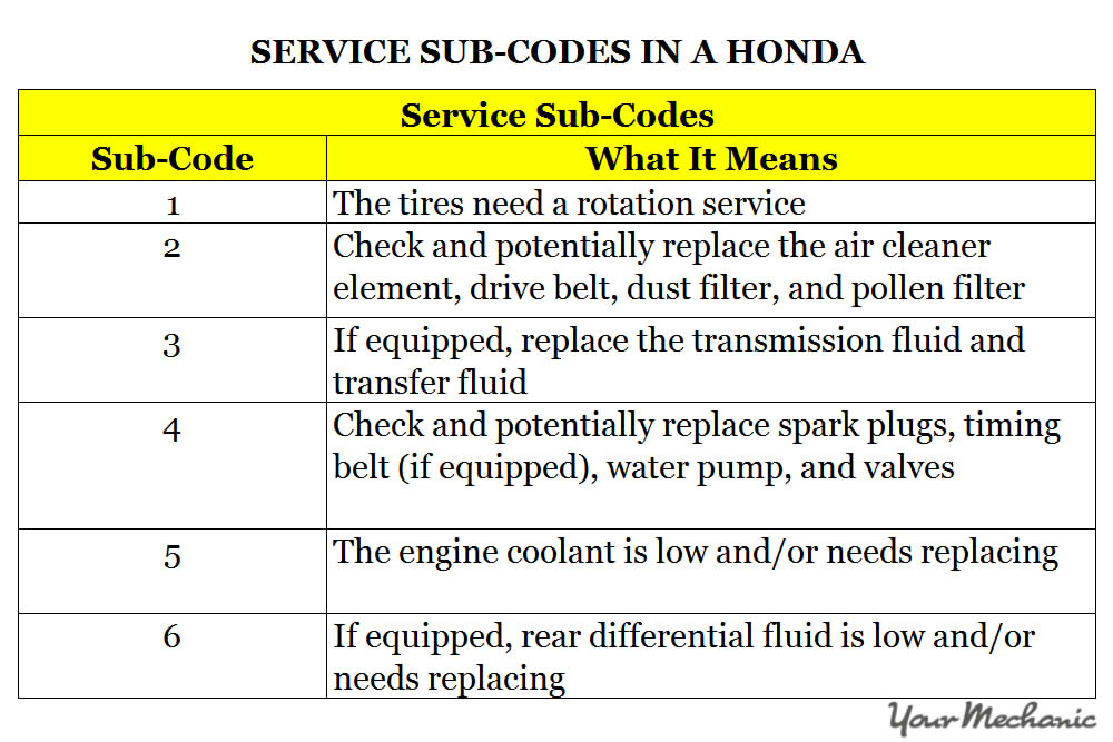 Understanding Honda’s Maintenance Minder System and Service Codes - Service Sub-Codes in a Honda