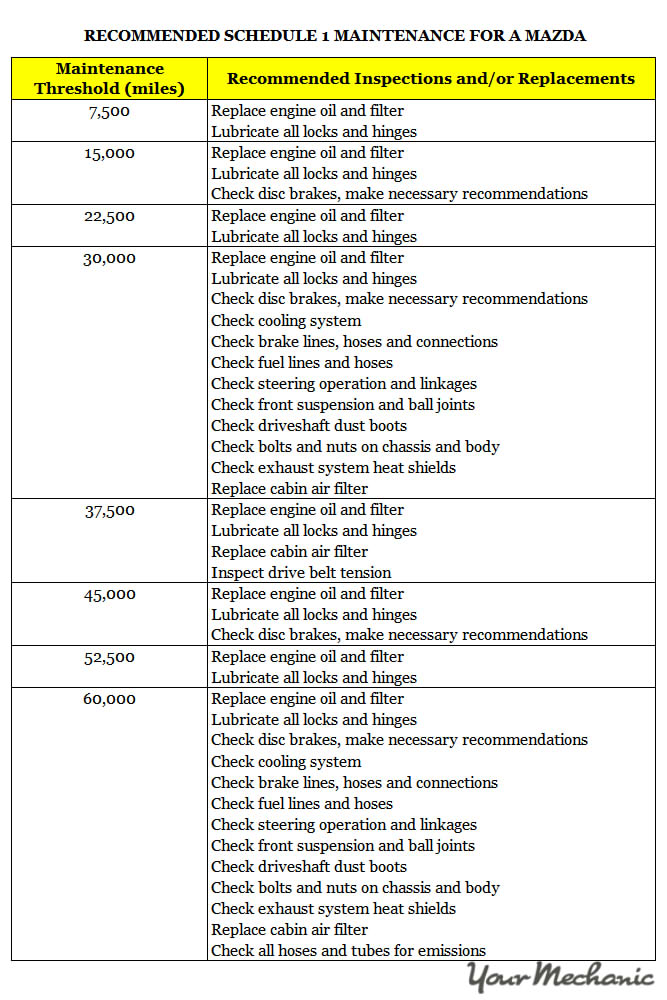 Understanding Mazda Service Indicator Lights - RECOMMENDED SCHEDULE 1 MAINTENANCE FOR A MAZDA