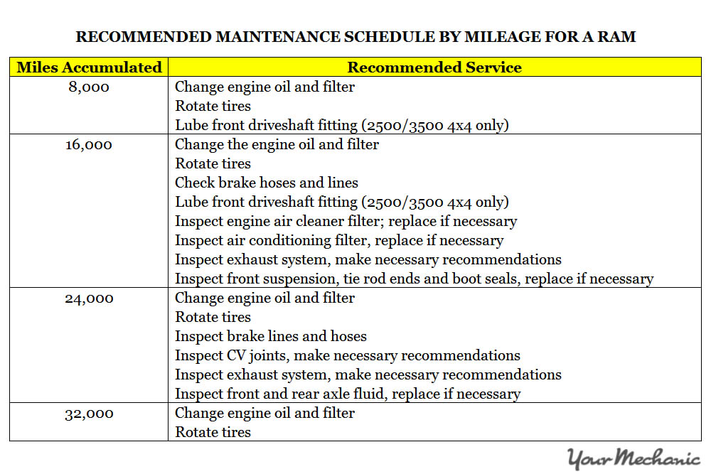 Understanding Ram Service Indicator Lights - RECOMMENDED MAINTENANCE SCHEDULE BY MILEAGE FOR A RAM 1