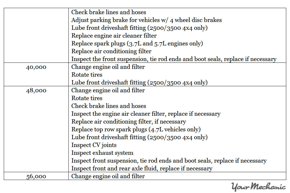 Understanding Ram Service Indicator Lights - RECOMMENDED MAINTENANCE SCHEDULE BY MILEAGE FOR A RAM 2