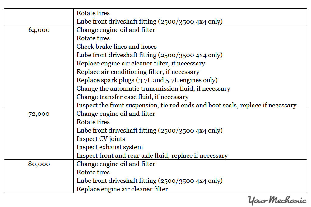 Understanding Ram Service Indicator Lights - RECOMMENDED MAINTENANCE SCHEDULE BY MILEAGE FOR A RAM 3