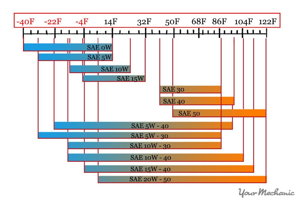 diagram showing different oil viscosities where they work on a meter